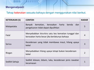 KETERUKAN (S) CONTOH KADAR
Malapetaka
Banyak kematian, kerosakan harta benda dan
pengeluaran tidak dapat dipulihkan
5
Fatal
Menyebabkan kira-kira satu kes kematian tunggal dan
kerosakan harta besar jika berlakunya bahaya
4
Serius
Kecederaan yang tidak membawa maut, hilang upaya
kekal
3
Ringan
Menyebabkan hilang upaya tetapi bukan kecederaan
kekal
2
Sedikit Sahaja
Sedikit lelasan, lebam, luka, kecederaan jenis rawatan
kecamasan
1
Mengenalpasti:
Tahap keterukan sesuatu bahaya dengan menggunakan nilai berikut.
 