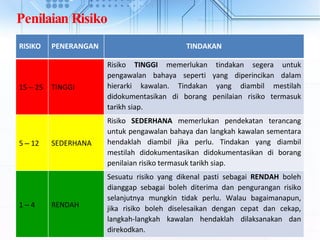 Penilaian Risiko
RISIKO PENERANGAN TINDAKAN
15 – 25 TINGGI
Risiko TINGGI memerlukan tindakan segera untuk
pengawalan bahaya seperti yang diperincikan dalam
hierarki kawalan. Tindakan yang diambil mestilah
didokumentasikan di borang penilaian risiko termasuk
tarikh siap.
5 – 12 SEDERHANA
Risiko SEDERHANA memerlukan pendekatan terancang
untuk pengawalan bahaya dan langkah kawalan sementara
hendaklah diambil jika perlu. Tindakan yang diambil
mestilah didokumentasikan didokumentasikan di borang
penilaian risiko termasuk tarikh siap.
1 – 4 RENDAH
Sesuatu risiko yang dikenal pasti sebagai RENDAH boleh
dianggap sebagai boleh diterima dan pengurangan risiko
selanjutnya mungkin tidak perlu. Walau bagaimanapun,
jika risiko boleh diselesaikan dengan cepat dan cekap,
langkah-langkah kawalan hendaklah dilaksanakan dan
direkodkan.
 