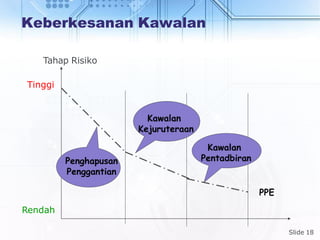 Slide 18
Keberkesanan Kawalan
Rendah
PPE
Penghapusan
Penggantian
Tahap Risiko
Tinggi
Kawalan
Kejuruteraan
Kawalan
Pentadbiran
 