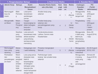 HIRAC FORM
Dilakukan Oleh: Mr
(Nama, Jawatan)
Tarikh: (Dari …..
hingga ….) 2
. Teck (P
8 August 2
rinting Su
014 to 27
pervisor) &
September
Ms. Salmi (Operator)
2014
Syarikat:
Proses/ Tempat:
Diluluskan Oleh
(Nama, Jawatan
Joo
Wo
: Mr.
) (Ma
n Factory Sdn. Bhd
od cutting/Panel Sect.
Stevan
nager)
Tarikh: 28 August 2014 Tarikh Semakkan: Next Review Date:
1. Pengenalpastian Bahaya 2. Penaksiran Risiko 3. Kawalan Risiko
No Aktiviti Kerja Bahaya Boleh Kawalan Risiko Sedia Kem Kete Risiko Cadangan PIC
Menyebabkan/
Kesan
ada (Jika Ada) ungk
inan
rukk
an
Kawalan
Risiko
(Tarikh
akhir/status)
1 Memunggah
kayu ke
mesin
Bilah
Pemoton
g
Luka/ jenis
kecederaan
pertolongan
Amalan kerja yang
selamat
4
4
1 (Renda
h)
Menggunaka
n sarung
tangan kulit
Andy
(29August
2014)
amalan
kerja
tidak
selamat
di bahagian-
bahagian yang
berputar jika
mesin beroperasi
dengan tidak
4 4
16
(Tinggi)
penangguhan
cemas / siap
2 Mengendalik Mesin Tangan Amalan kerja yang Penghadang Chia
an Mesin tanpa
Penghad
ang
terperangkap ke
dalam bahagian
berputar /
amputasi
selamat, dan
penyelenggaraan yang
kerap
4 3
12
(Seder
hana)
fix-L (30August
2014)
/ dalam
proses
Serpihan Luka serius & Tanda-tanda amaran; Menggunaka Mutu (30
yang kecederaan mata Latihan, Cermin mata n bilah yang August 2014)
berterba
ngan
akibat serpihan
yang terbang
semasa proses
memotong
Keselamatan
4 3
12
(Seder
hana)
lebih kuat,
Memasang
penghadang
fix-L
/ siap
3 Memunggah Beban Ketegangan otot Prosedur mengangkat 3 Menggunaka Ali (30 August
kayu yang
dipotong
yang
berat
/ sakit belakang Manual 3 1 (Renda
h)
n pengangkat
mekanikal
2014) / KIV
4 Pembaikan Mesin Luka yang serius Perlindungan 'pada Menggunaka Ahmad (30
dan tanpa daripada mata butang' dan amalan kerja n butang August 2014)
penyelengara penghad bilah & selamat mula yang / siap
an mesin ang / terperangkap ada
 
