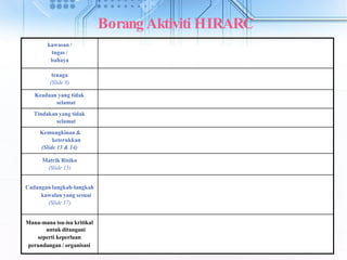 Borang Aktiviti HIRARC
kawasan /
tugas /
bahaya
tenaga
(Slide 8)
Keadaan yang tidak
selamat
Tindakan yang tidak
selamat
Kemungkinan &
keterukkan
(Slide 13 & 14)
Matrik Risiko
(Slide 15)
Cadangan langkah-langkah
kawalan yang sesuai
(Slide 17)
Mana-mana isu-isu kritikal
untuk ditangani
seperti keperluan
perundangan / organisasi
 