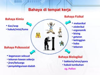 Bahaya di tempat kerja
Bahaya Psikososial
Bahaya Kimia
• Gas/wap
• habuk/mist/fume
Bahaya Fizikal
• mekanikal
• elektrikal
• ergonomik
• bising
• getaran
• ketinggian
• haba
• tekanan
Bahaya Biologikal
• bakteria/virus/spora
• habuk tumbuhan
eg. Pollen
• keganasan seksual
• tekanan kawan sekerja
• jiran/keluarga
• penyalahgunaan dadah
 