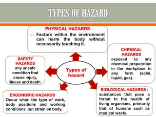 Types of
hazard
PHYSICAL HAZARDS
 Factors within the environment
can harm the body without
necessarily touching it.
SAFETY
HAZARDS
any unsafe
condition that
cause injury,
illness and death.
ERGONOMIC HAZARDS
Occur when the type of work,
body positions and working
conditions put strain on body.
BIOLOGICAL HAZARDS :
substances that pose a
threat to the health of
living organisms, primarily
that of humans such as
medical waste.
CHEMICAL
HAZARDS
exposed to any
chemical preparation
in the workplace in
any form (solid,
liquid, gas).
 