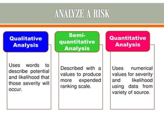 Uses words to
describe potential
and likelihood that
those severity will
occur.
Described with a
values to produce
more expended
ranking scale.
Uses numerical
values for severity
and likelihood
using data from
variety of source.
Qualitative
Analysis
Semi-
quantitative
Analysis
Quantitative
Analysis
 
