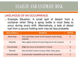 LIKELIHOOD OF AN OCCURRENCE
 Example Situation: A small spill of bleach from a
container when filling a spray bottle is most likely to
occur during every shift. Alternatively, a leak of diesel
fuel from a secure holding tank may be less probable.
LIKELIHOOD (L) EXAMPLE RATING
Most likely The most likely result of the hazard/ event being
realized
5
Possible Has a good chance of occurring and is not unusual 4
Conceivable Might be occur at sometime in future 3
Remote Has not been known to occur after many years 2
Inconceivable Is practically impossible and has never occurred 1
 