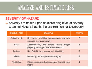 SEVERITY OF HAZARD
 Severity are based upon an increasing level of severity
to an individual’s health, the environment or to property.
SEVERITY (S) EXAMPLE RATING
Catastrophic Numerous fatalities irrecoverable property
damage and productivity
5
Fatal Approximately one single fatality major
property damage if hazard is realized
4
Serious Non-Fatal injury, permanent disability 3
Minor Disabling but not permanent injury 2
Negligible Minor abrasions, bruises, cuts, first aid type
injury.
1
 