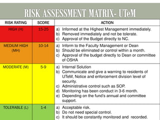 RISK RATING SCORE ACTION
HIGH (H) 15-25 a) Informed at the Highest Management immediately.
b) Removed immediately and not be tolerate.
c) Approval of the Budget directly to NC.
MEDIUM HIGH
(MH)
10-14 a) Inform to the Faculty Management or Dean
b) Should be eliminated or control within a month.
c) Approval of the budget directly to Dean or committee
of OSHA
MODERATE (M) 5-9 a) Internal Solution
b) Communicate and give a warning to residents of
UTeM, Notice and enforcement division level of
security.
c) Administrative control such as SOP.
d) Monitoring has been conduct in 3-6 month.
e) Depending on the fund’s annual and committee
support.
TOLERABLE (L) 1-4 a) Acceptable risk.
b) Do not need special control.
c) It should be constantly monitored and recorded.
 