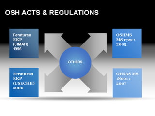 OSH ACTS & REGULATIONS
Peraturan
KKP
(USECHH)
2000
Peraturan
KKP
(CIMAH)
1996
OHSAS MS
18001 :
2007
OSHMS
MS 1722 :
2005.
OTHERS
 
