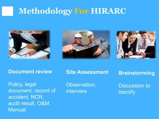 Methodology For HIRARC
Document review
Policy, legal
document, record of
accident, NCR,
audit result, O&M
Manual.
Site Assessment
Observation,
interview
Brainstorming
Discussion to
identify
 