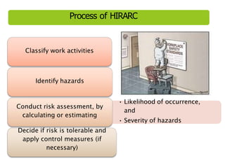Classify work activities
Identify hazards
• Likelihood of occurrence,
and
• Severity of hazards
Conduct risk assessment, by
calculating or estimating
Decide if risk is tolerable and
apply control measures (if
necessary)
Process of HIRARC
 