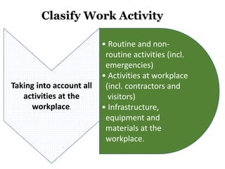 • Routine and non-
routine activities (incl.
emergencies)
• Activities at workplace
(incl. contractors and
visitors)
• Infrastructure,
equipment and
materials at the
workplace.
Taking into account all
activities at the
workplace.
Clasify Work Activity
 