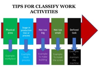 TIPS FOR CLASSIFY WORK
ACTIVITIES
Physical
area
Stage in
production
line or
process
Not too
big
Not too
small
Defined
task
Example:
workplace
Example:
Work
process
Example:
To make
building
Example:
To install
the screw
Example:
To
maintain
the
machine
 