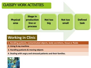 Physical
area
Stage in
production
line or
process
Not too
big
Not too
small
Defined
task
CLASSIFY WORK ACTIVITIES
1. Handling patients, contaminated objects, body secretions, tissue or fluids
2. Using X-ray machine
3. Handling patients & moving objects
4. Dealing with angry and stressed patients and their families.
Working in Clinic
 