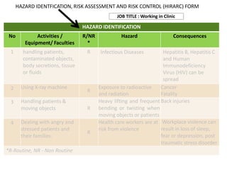 HAZARD IDENTIFICATION
No Activities /
Equipment/ Faculties
R/NR
*
Hazard Consequences
1 handling patients,
contaminated objects,
body secretions, tissue
or fluids
R Infectious Diseases Hepatitis B, Hepatitis C
and Human
Immunodeficiency
Virus (HIV) can be
spread
2 Using X-ray machine
R
Exposure to radioactive
and radiation
Cancer
Fatality
3 Handling patients &
moving objects R
Heavy lifting and frequent
bending or twisting when
moving objects or patients
Back injuries
4 Dealing with angry and
stressed patients and
their families.
R
Health care workers are at
risk from violence
Workplace violence can
result in loss of sleep,
fear or depression, post
traumatic stress disorder
*R-Routine, NR - Non Routine
HAZARD IDENTFICATION, RISK ASSESSMENT AND RISK CONTROL (HIRARC) FORM
JOB TITLE : Working in Clinic
 