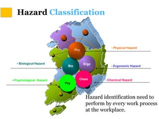 Ergo
Bio • Ergonomic Hazard
• Biological Hazard
• Physical Hazard
Hazard Classification
Phy
Hazard identification need to
perform by every work process
at the workplace.
Chem • Chemical Hazard
Psy
• Psychological Hazard
 