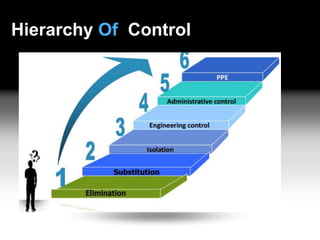 Hierarchy Of Control
 