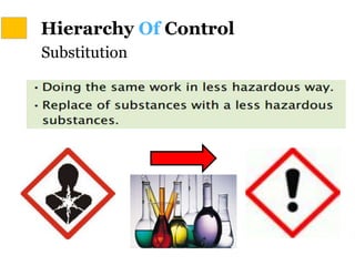 Hierarchy Of Control
Substitution
 