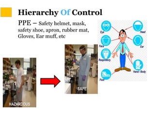 Hierarchy Of Control
PPE – Safety helmet, mask,
safety shoe, apron, rubber mat,
Gloves, Ear muff, etc
 