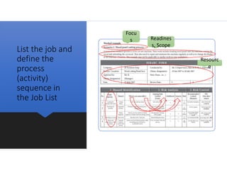 List the job and
define the
process
(activity)
sequence in
the Job List
Focu
s Readines
s, Scope
Resourc
e
 