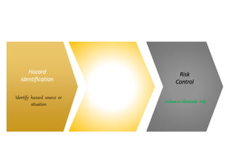 Identify hazard source or
situation
Hazard
Identification
Risk
Assessment
Risk
Control
estimate level of risk and
determine tolerability
reduce or eliminate risk
 