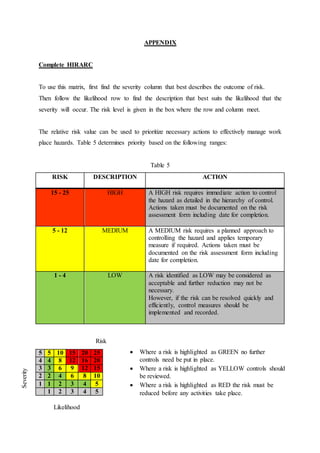  Where a risk is highlighted as GREEN no further
controls need be put in place.
 Where a risk is highlighted as YELLOW controls should
be reviewed.
 Where a risk is highlighted as RED the risk must be
reduced before any activities take place.
APPENDIX
Complete HIRARC
To use this matrix, first find the severity column that best describes the outcome of risk.
Then follow the likelihood row to find the description that best suits the likelihood that the
severity will occur. The risk level is given in the box where the row and column meet.
The relative risk value can be used to prioritize necessary actions to effectively manage work
place hazards. Table 5 determines priority based on the following ranges:
Table 5
RISK DESCRIPTION ACTION
15 - 25 HIGH A HIGH risk requires immediate action to control
the hazard as detailed in the hierarchy of control.
Actions taken must be documented on the risk
assessment form including date for completion.
5 - 12 MEDIUM A MEDIUM risk requires a planned approach to
controlling the hazard and applies temporary
measure if required. Actions taken must be
documented on the risk assessment form including
date for completion.
1 - 4 LOW A risk identified as LOW may be considered as
acceptable and further reduction may not be
necessary.
However, if the risk can be resolved quickly and
efficiently, control measures should be
implemented and recorded.
5 5 10 15 20 25
4 4 8 12 16 20
3 3 6 9 12 15
2 2 4 6 8 10
1 1 2 3 4 5
1 2 3 4 5
Likelihood
Risk
Severity
 