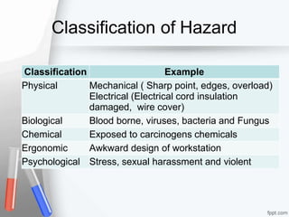 Classification of Hazard
Classification Example
Physical Mechanical ( Sharp point, edges, overload)
Electrical (Electrical cord insulation
damaged, wire cover)
Biological Blood borne, viruses, bacteria and Fungus
Chemical Exposed to carcinogens chemicals
Ergonomic Awkward design of workstation
Psychological Stress, sexual harassment and violent
 