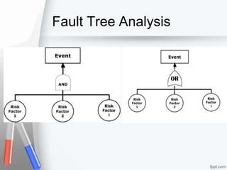 Fault Tree Analysis
 