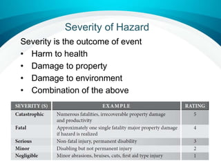 Severity of Hazard
Severity is the outcome of event
• Harm to health
• Damage to property
• Damage to environment
• Combination of the above
 