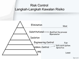 Risk Control
Langkah-Langkah Kawalan Risiko
Elimination
Substitutional
Isolation
Engineering Control
Admin. Control
PPE
&practice
Modified the process
@parameter
Most
Fair
Safe work system
Least
 