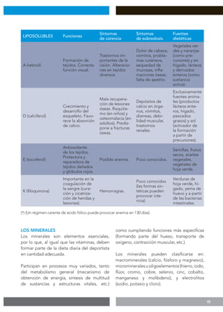 11
LIPOSOLUBLES Funciones
Síntomas
de carencia
Síntomas
de sobredosis
Fuentes
dietéticas
A (retinol)
Formación de
tejidos. Correcta
función visual.
Trastornos im-
portantes de la
visión. Alteracio-
nes en tejidos
diversos.
Dolor de cabeza,
vómitos, proble-
mas cutáneos,
sequedad de
mucosas, infla-
maciones óseas,
falta de apetito.
Vegetales ver-
des y naranjas
(como pre-
cursores) y en
hígado, lácteos
y derivados
enteros (como
sustancia
activa).
D (calciferol)
Crecimiento y
desarrollo del
esqueleto. Favo-
rece la absorción
de calcio.
Mala recupera-
ción de lesiones
óseas. Raquitis-
mo (en niños) y
osteomalacia (en
adultos). Predis-
pone a fracturas
óseas.
Depósitos de
calcio en órga-
nos, vómitos,
diarreas, debi-
lidad muscular,
trastornos
renales.
Exclusivamente
fuentes anima-
les (productos
lácteos ente-
ros, hígado,
pescados
grasos) y sol
(activador de
la formación
a partir de
precursores).
E (tocoferol)
Antioxidante
de los tejidos.
Protectora y
reparadora de
tejidos dañados
y glóbulos rojos.
Posible anemia. Poco conocidos.
Semillas, frutos
secos, aceites
vegetales,
vegetales de
hoja verde.
K (filoquinona)
Importante en la
coagulación de
la sangre (cura-
ción y cicatriza-
ción de heridas y
lesiones).
Hemorragias.
Poco conocidos
(las formas sin-
téticas pueden
provocar icte-
ricia).
Verduras de
hoja verde, hí-
gado, yema de
huevo y a partir
de las bacterias
intestinales.
(*) (Un régimen carente de ácido fólico puede provocar anemia en 130 días).
LOS MINERALES
Los minerales son elementos esenciales,
por lo que, al igual que las vitaminas, deben
formar parte de la dieta diaria del deportista
en cantidad adecuada.
Participan en procesos muy variados, tanto
del metabolismo general (mecanismo de
obtención de energía, síntesis de multitud
de sustancias y estructuras vitales, etc.)
como cumpliendo funciones más específicas
(formando parte del hueso, transporte de
oxígeno, contracción muscular, etc.).
Los minerales pueden clasificarse en:
macrominerales (calcio, fósforo y magnesio),
micromineralesuoligoelementos(hierro,iodo,
flúor, cromo, cobre, selenio, cinc, cobalto,
manganeso y molibdeno), y electrolitos
(sodio, potasio y cloro).
 