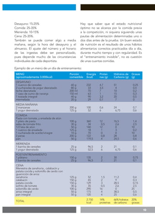 19
MENÚ
(aproximadamente 3.000kcal)
Porción
comestible
Energía
(kcal)
Proteí-
nas (g)
Hidratos de
Carbono (g)
Grasas
(g)
DESAYUNO
1 cuenco de cereales
2 cucharadas de yogur desnatado
leche desnatada
1 vaso de zumo de naranja
1 tostada integral
mermelada
60 g
80 g
200 ml
150 ml
40 g
20 g
232
33
70
63
90
29
4,7
3,5
7
1
3,2
0,1
51
4
10
15
20
7
0,25
0,4
0,2
0,3
0,5
0
MEDIA MAÑANA
2 manzanas
1 yogur desnatado
200 g
125 g
100
52
0,6
6
24
6,75
0,7
0,6
COMIDA
Pasta con tomate, y ensalada de atún
1 plato de pasta
salsa de tomate frito
1/2 lata de atún
1 cuenco de ensalada
1 cucharada de aceite/vinagre
2 peras
pan
100 g
30 g
50 g
125 g
10 g
200 g
50 g
360
34
140
18
70
122
119,5
12
0,5
12
1
0
0,8
4
76,5
2,6
0
3
0
28
24,5
1,4
2,5
10
0,2
10
0,8
0,6
MERIENDA
1 barrita de cereales
1 yogur desnatado
25 g
125 g
96,5
52,5
2
6
21
6,75
0,1
0,6
POST-ENTRENAMIENTO
1 plátano
1 barrita de cereales
150 g
25 g
135
96,5
2
2
30
21
0,75
0,1
CENA
Menestra de zanahoria , calabacín y
patata cocida y solomillo de cerdo con
guarnición de arroz
zanahoria
calabacín
patata cocida
sofrito de tomate
solomillo de cerdo
arroz integral
pan integral
125 g
150 g
150 g
30 g
100 g
50 g
50 g
52
45
129
35
290
175
120
1,5
2
3
0,5
16
4
4
11,2
9
28,5
2,6
0
38,5
25
0,4
0,3
0,15
2,5
25
0,5
0,6
TOTAL
2.750
kcal
14%
proteínas
66% hidratos
de carbono
20%
grasas
Desayuno: 15-25%
Comida: 25-35%				
Merienda: 10-15%
Cena: 25-35%.
También se puede comer algo a media
mañana, según la hora del desayuno y el
almuerzo. El ajuste del número y el horario
de las ingestas debe ser personalizado,
pues depende mucho de las circunstancias
individuales de cada deportista.
Hay que saber que el estado nutricional
óptimo no se alcanza por la comida previa
a la competición, ni siquiera siguiendo unas
pautas de alimentación determinadas uno o
dos días antes de la prueba. Un buen estado
de nutrición es el resultado de unos hábitos
alimentarios correctos practicados día a día,
durante mucho tiempo y con regularidad. Es
el “entrenamiento invisible”, no es cuestión
de unas cuantas comidas.
Ejemplo de un menú de un día de entrenamiento:
 