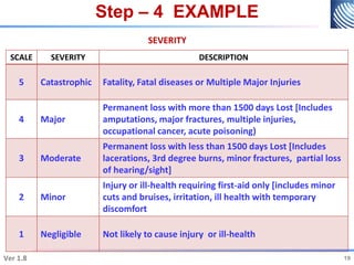 Step – 4 EXAMPLE
Ver 1.8
19
19
SCALE SEVERITY DESCRIPTION
5 Catastrophic Fatality, Fatal diseases or Multiple Major Injuries
4 Major
Permanent loss with more than 1500 days Lost [Includes
amputations, major fractures, multiple injuries,
occupational cancer, acute poisoning)
3 Moderate
Permanent loss with less than 1500 days Lost [Includes
lacerations, 3rd degree burns, minor fractures, partial loss
of hearing/sight]
2 Minor
Injury or ill-health requiring first-aid only [includes minor
cuts and bruises, irritation, ill health with temporary
discomfort
1 Negligible Not likely to cause injury or ill-health
SEVERITY
 