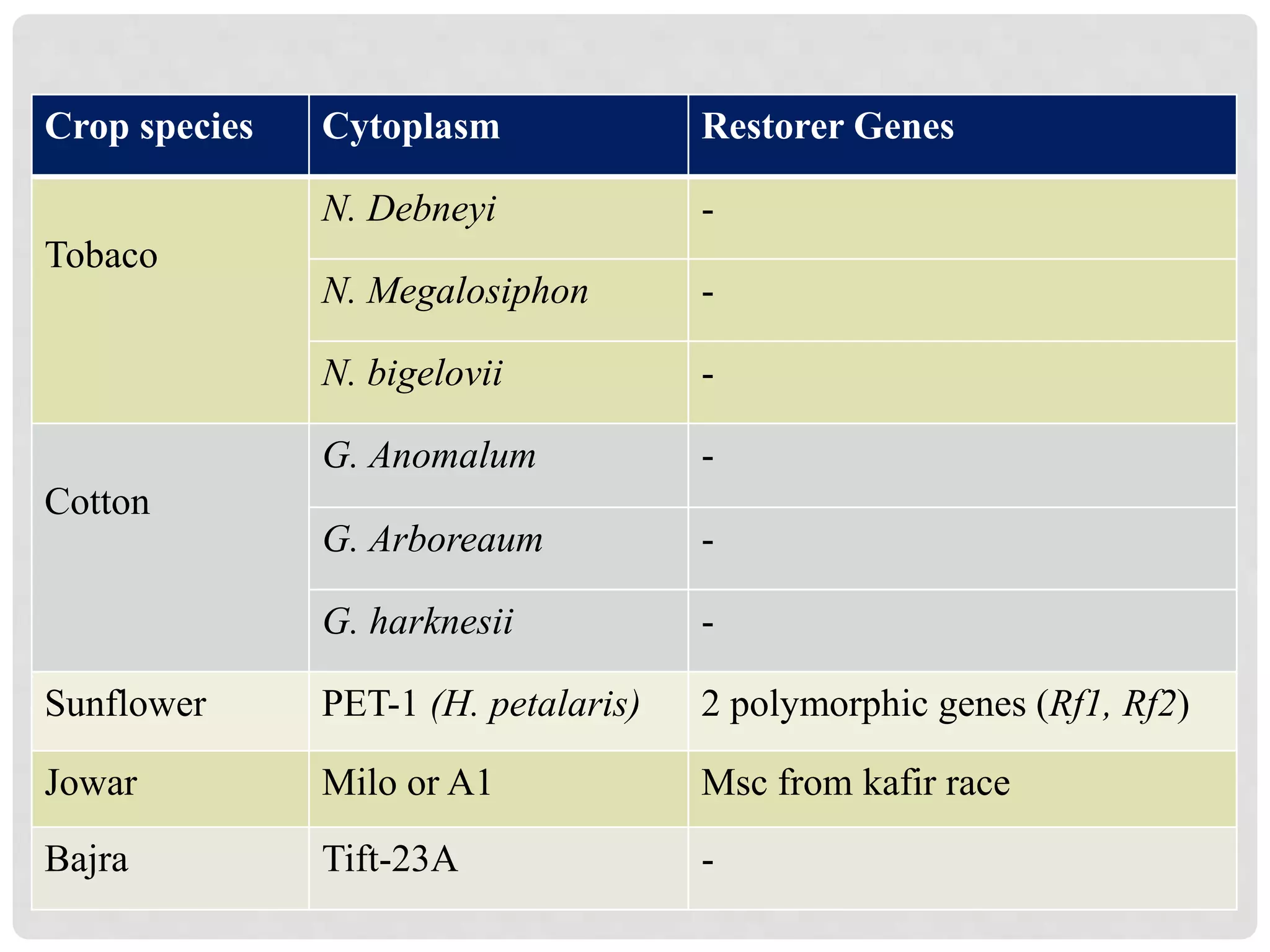 Crop species Cytoplasm Restorer Genes
Tobaco
N. Debneyi -
N. Megalosiphon -
N. bigelovii -
Cotton
G. Anomalum -
G. Arboreaum -
G. harknesii -
Sunflower PET-1 (H. petalaris) 2 polymorphic genes (Rf1, Rf2)
Jowar Milo or A1 Msc from kafir race
Bajra Tift-23A -
 
