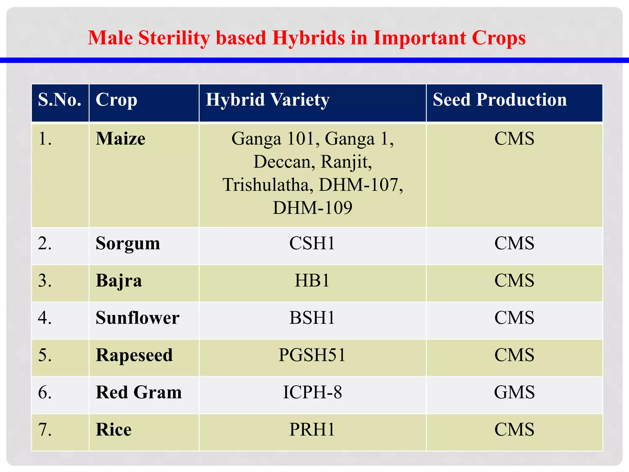 S.No. Crop Hybrid Variety Seed Production
1. Maize Ganga 101, Ganga 1,
Deccan, Ranjit,
Trishulatha, DHM-107,
DHM-109
CMS
2. Sorgum CSH1 CMS
3. Bajra HB1 CMS
4. Sunflower BSH1 CMS
5. Rapeseed PGSH51 CMS
6. Red Gram ICPH-8 GMS
7. Rice PRH1 CMS
Male Sterility based Hybrids in Important Crops
 