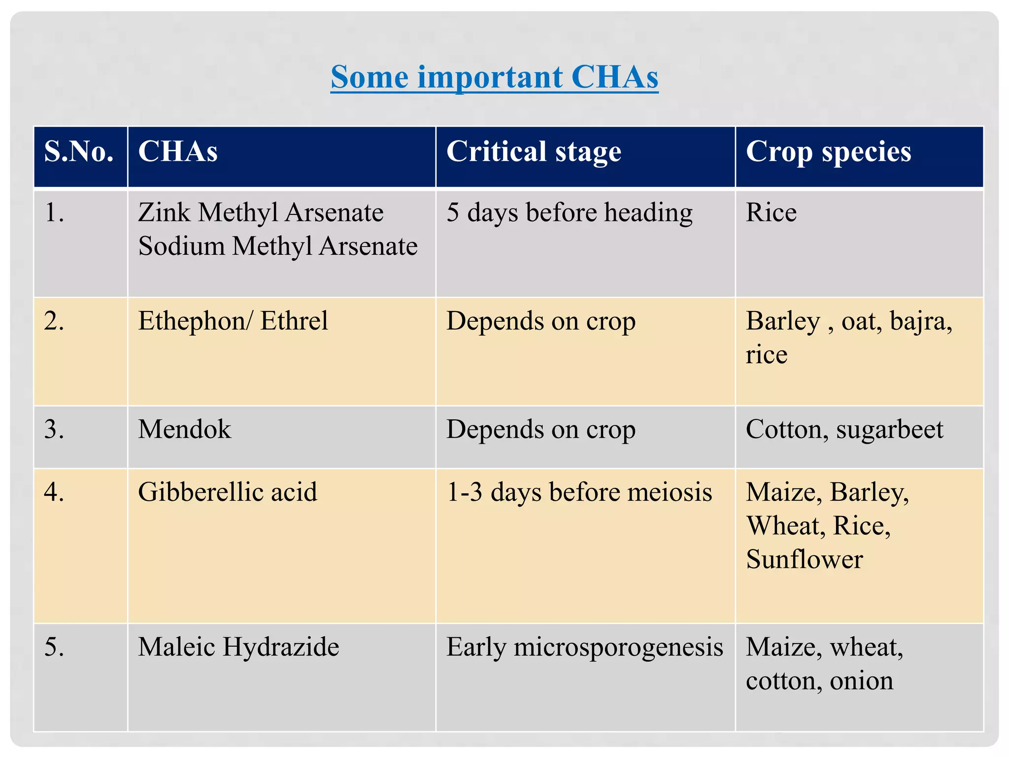S.No. CHAs Critical stage Crop species
1. Zink Methyl Arsenate
Sodium Methyl Arsenate
5 days before heading Rice
2. Ethephon/ Ethrel Depends on crop Barley , oat, bajra,
rice
3. Mendok Depends on crop Cotton, sugarbeet
4. Gibberellic acid 1-3 days before meiosis Maize, Barley,
Wheat, Rice,
Sunflower
5. Maleic Hydrazide Early microsporogenesis Maize, wheat,
cotton, onion
Some important CHAs
 
