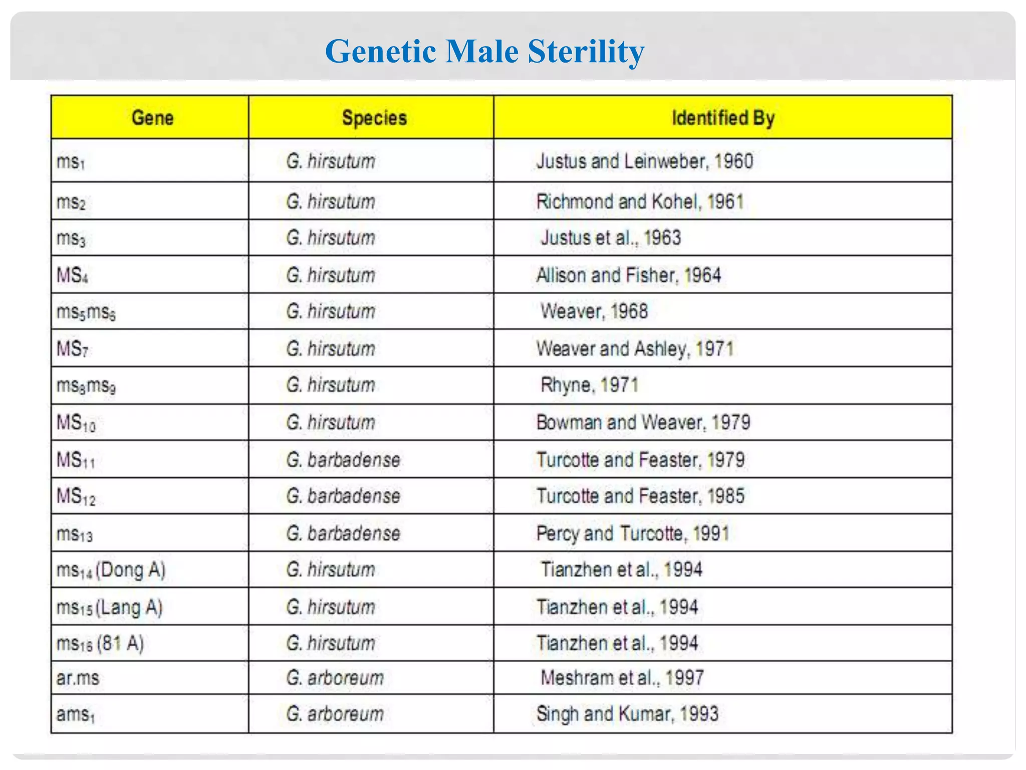 Genetic Male Sterility
 