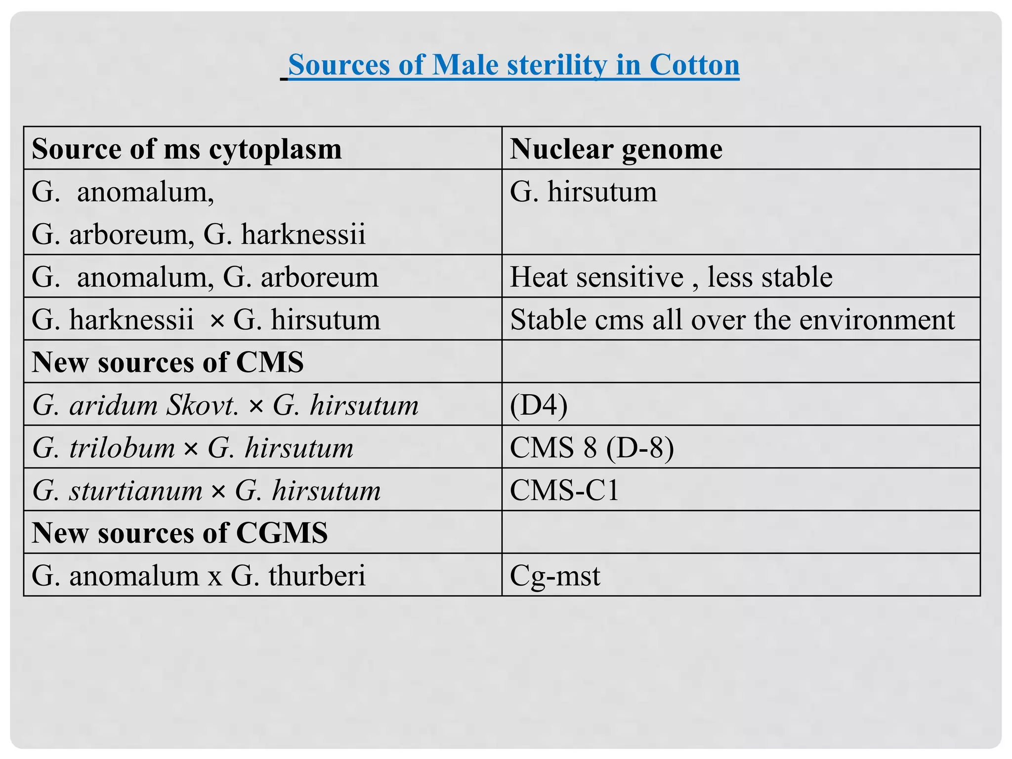 Sources of Male sterility in Cotton
Source of ms cytoplasm Nuclear genome
G. anomalum,
G. arboreum, G. harknessii
G. hirsutum
G. anomalum, G. arboreum Heat sensitive , less stable
G. harknessii × G. hirsutum Stable cms all over the environment
New sources of CMS
G. aridum Skovt. × G. hirsutum (D4)
G. trilobum × G. hirsutum CMS 8 (D-8)
G. sturtianum × G. hirsutum CMS-C1
New sources of CGMS
G. anomalum x G. thurberi Cg-mst
 