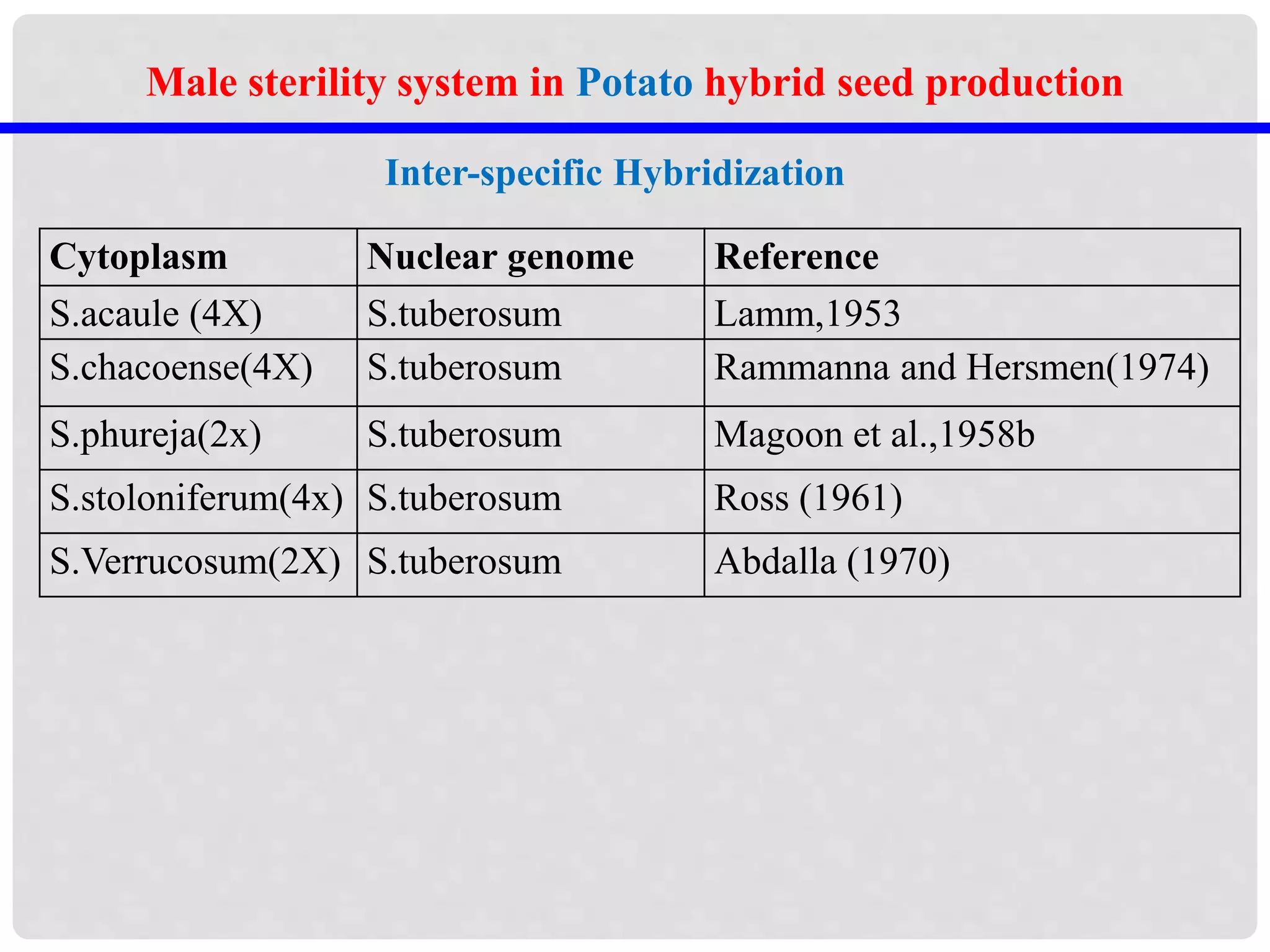 Cytoplasm Nuclear genome Reference
S.acaule (4X) S.tuberosum Lamm,1953
S.chacoense(4X) S.tuberosum Rammanna and Hersmen(1974)
S.phureja(2x) S.tuberosum Magoon et al.,1958b
S.stoloniferum(4x) S.tuberosum Ross (1961)
S.Verrucosum(2X) S.tuberosum Abdalla (1970)
Inter-specific Hybridization
Male sterility system in Potato hybrid seed production
 