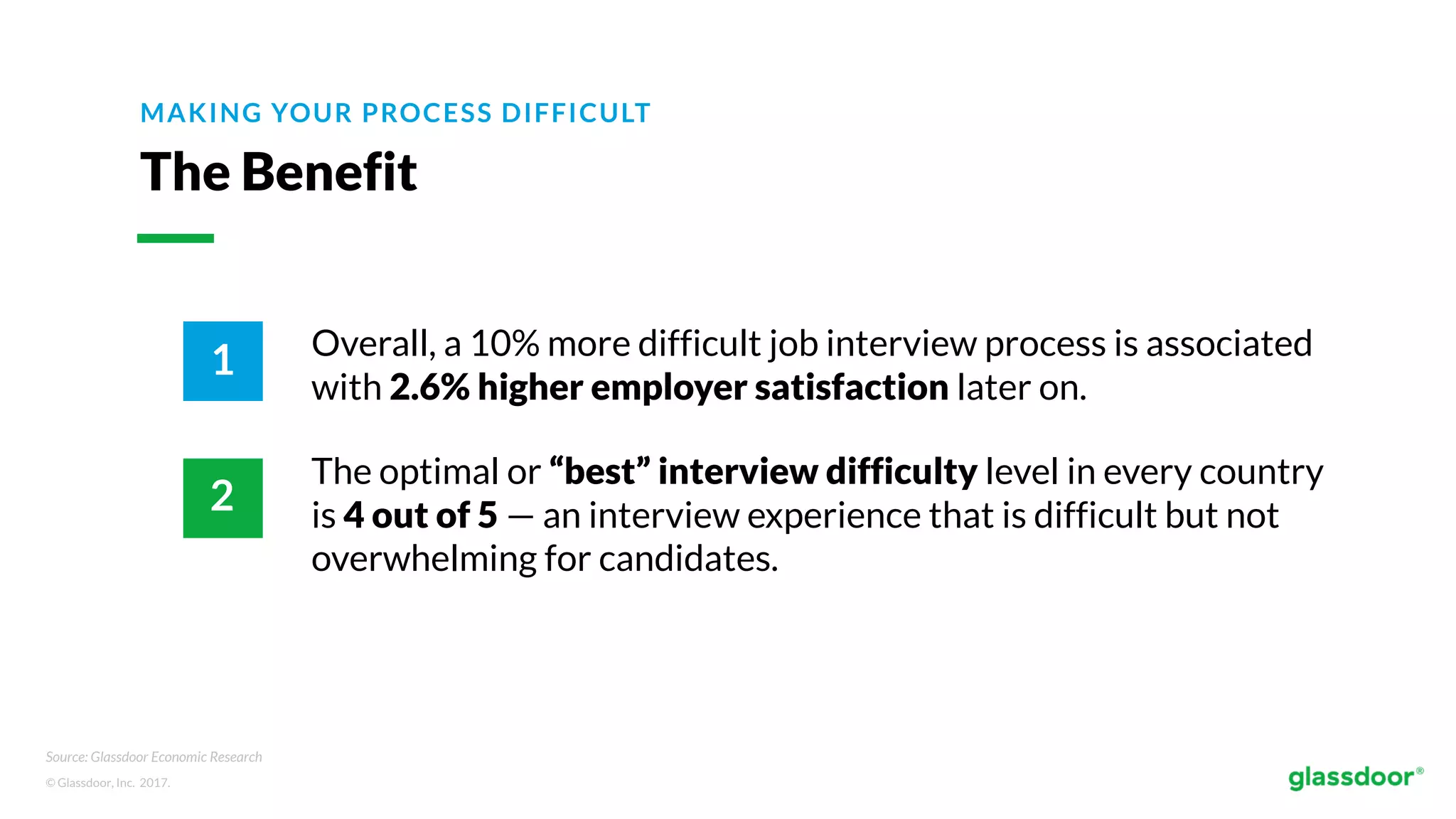 © Glassdoor, Inc. 2017.
MAKING YOUR PROCESS DIFFICULT
The Benefit
1
2
Overall, a 10% more difficult job interview process is associated
with 2.6% higher employer satisfaction later on.
The optimal or “best” interview difficulty level in every country
is 4 out of 5 — an interview experience that is difficult but not
overwhelming for candidates.
Source: Glassdoor Economic Research
 