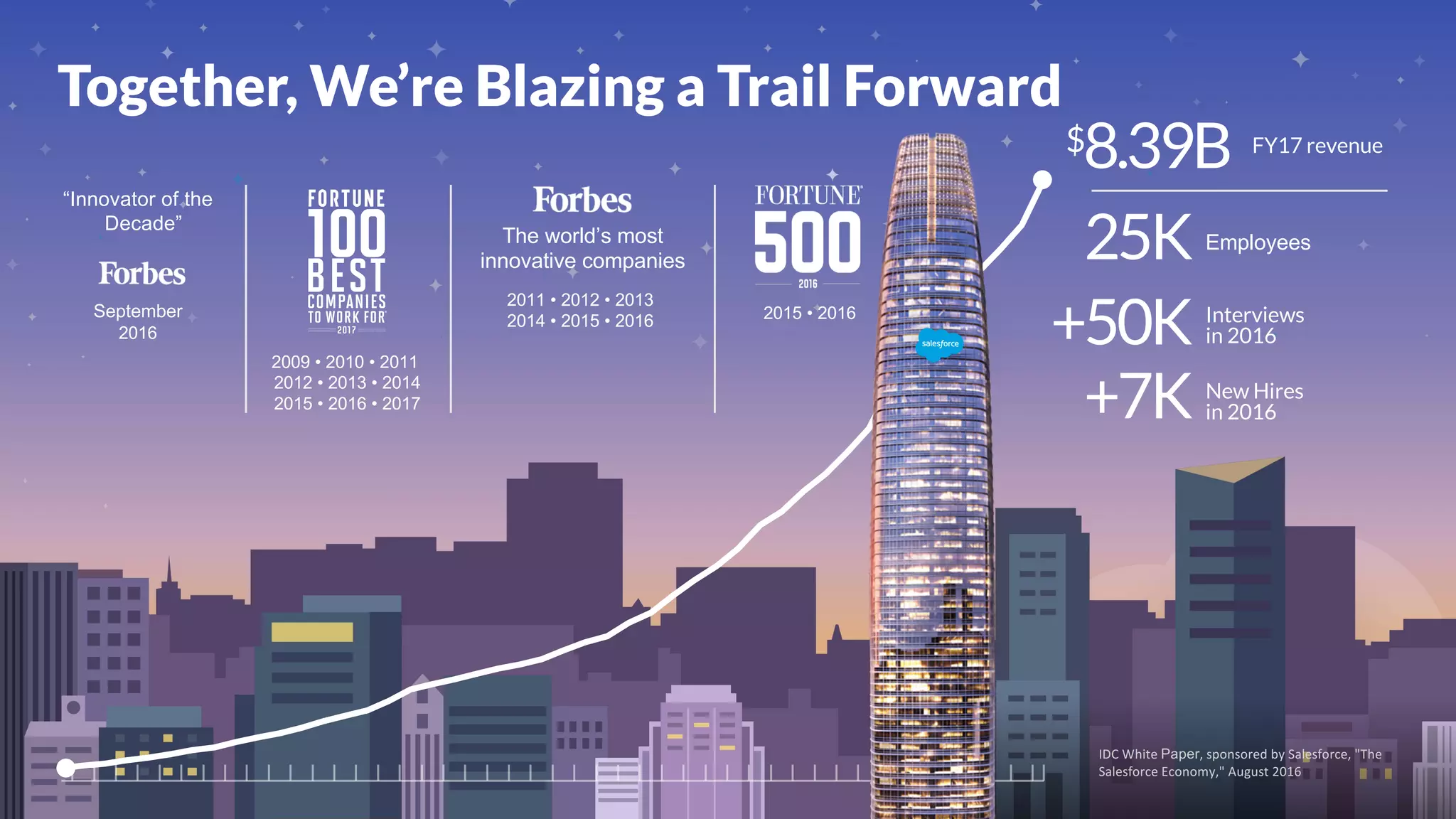 © Glassdoor, Inc. 2017.
Together, We’re Blazing a Trail Forward
2009 • 2010 • 2011
2012 • 2013 • 2014
2015 • 2016 • 2017
September
2016
2011 • 2012 • 2013
2014 • 2015 • 2016
The world’s most
innovative companies
$8.39B FY17 revenue
25K Employees
“Innovator of the
Decade”
IDC	White	Paper,	sponsored	by	Salesforce,	"The	
Salesforce	Economy,"	August	2016
2015 • 2016
+50K Interviews
in 2016
+7K New Hires
in 2016
 