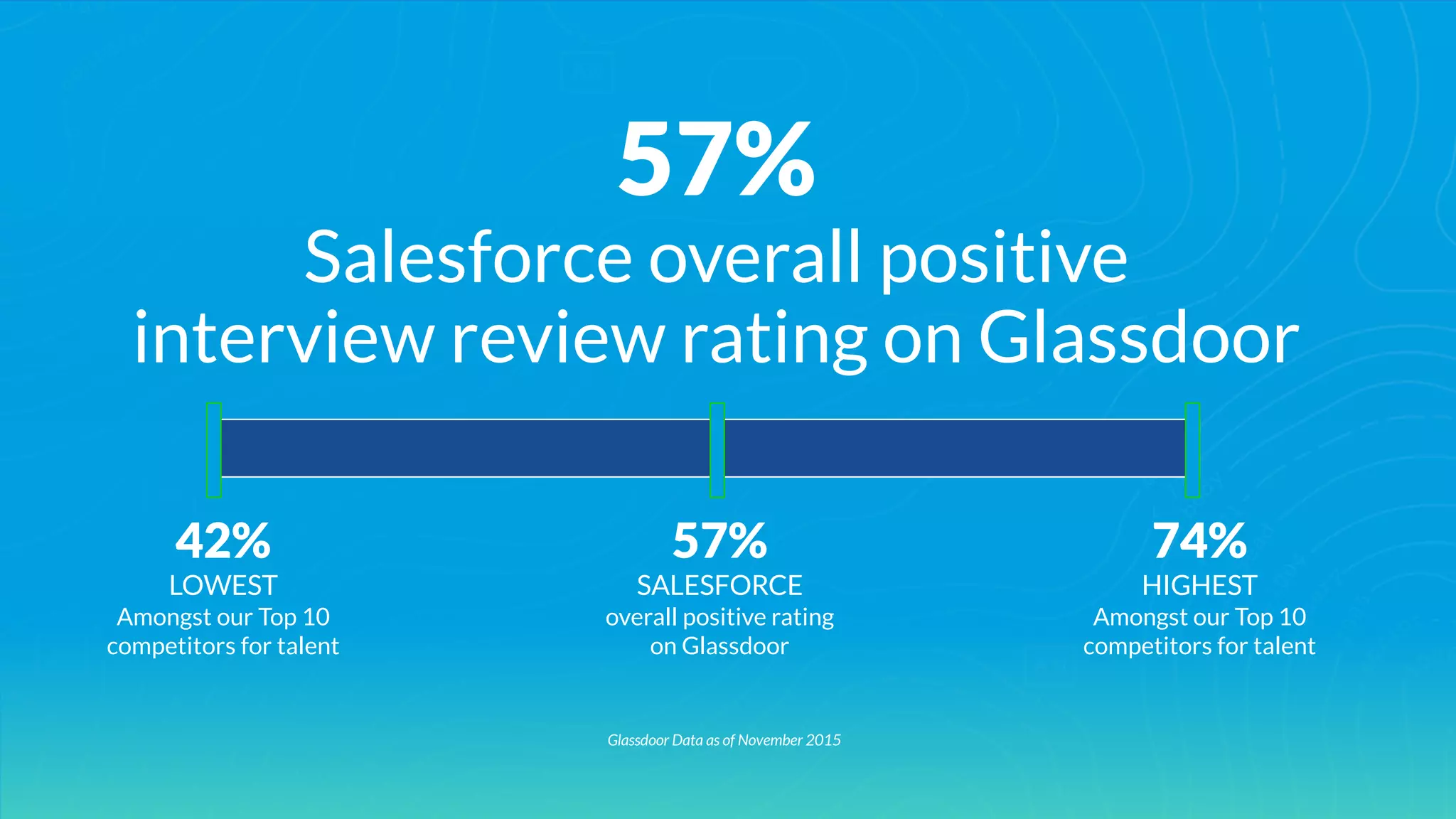 57%
Salesforce overall positive
interview review rating on Glassdoor
74%
HIGHEST
Amongst our Top 10
competitors for talent
42%
LOWEST
Amongst our Top 10
competitors for talent
57%
SALESFORCE
overall positive rating
on Glassdoor
Glassdoor Data as of November 2015
 