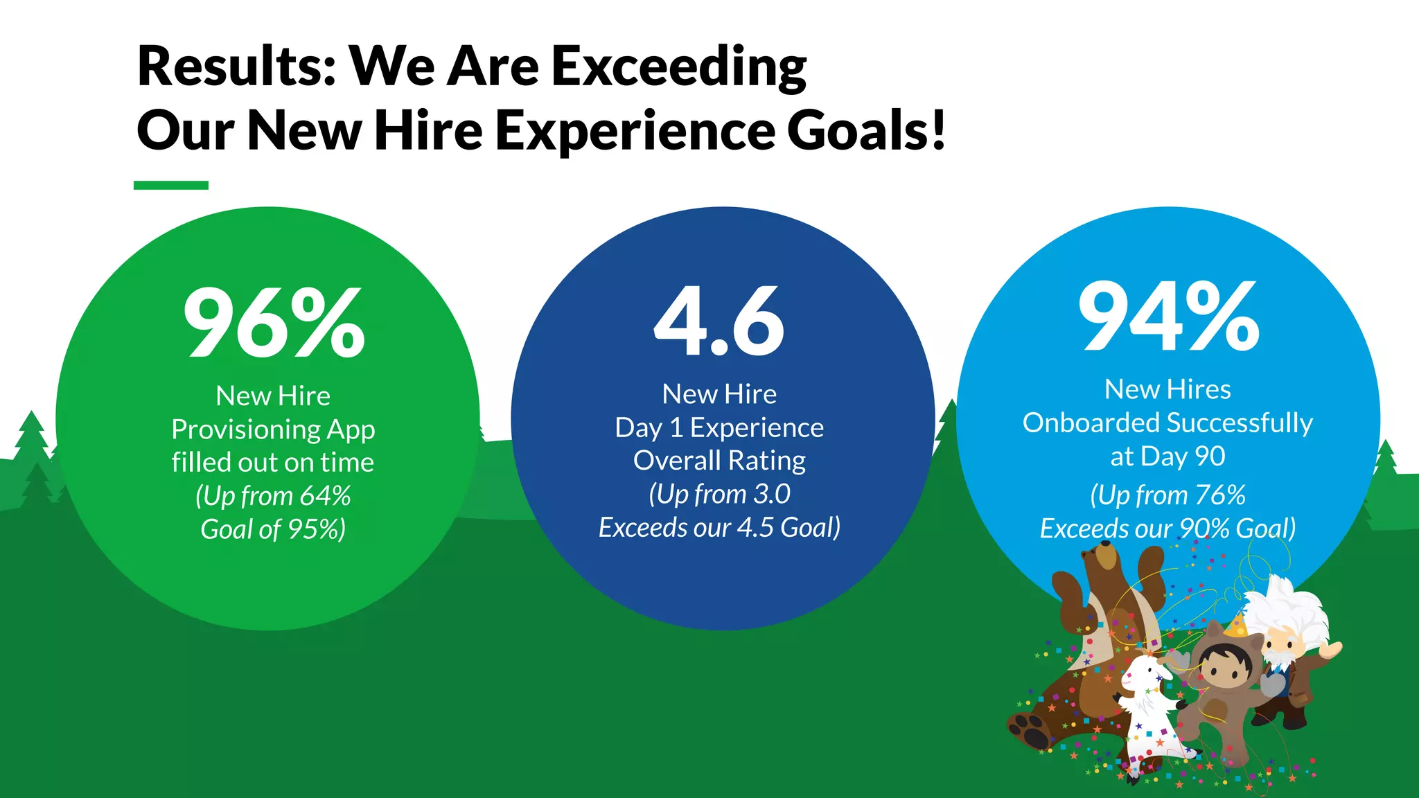 94%
New Hires
Onboarded Successfully
at Day 90
(Up from 76%
Exceeds our 90% Goal)
4.6
New Hire
Day 1 Experience
Overall Rating
(Up from 3.0
Exceeds our 4.5 Goal)
96%
New Hire
Provisioning App
filled out on time
(Up from 64%
Goal of 95%)
Results: We Are Exceeding
Our New Hire Experience Goals!
 