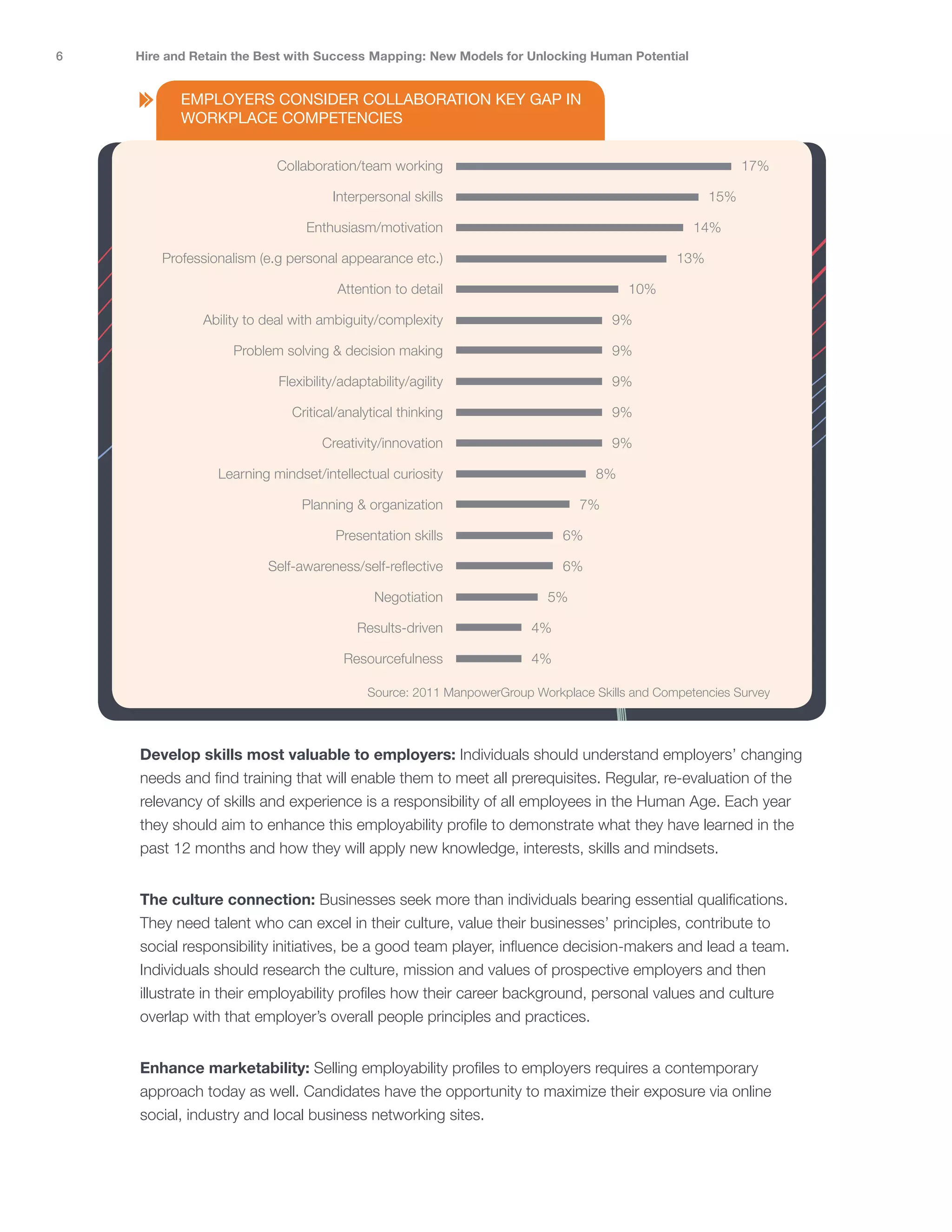 6   Hire and Retain the Best with Success Mapping: New Models for Unlocking Human Potential


           EMPLOYERS CONSIDER COLLABORATION KEY GAP IN
           WORKPLACE COMPETENCIES


                           Collaboration/team working                                                      17%

                                     Interpersonal skills                                            15%

                                Enthusiasm/motivation                                             14%

        Professionalism (e.g personal appearance etc.)                                         13%

                                      Attention to detail                              10%

              Ability to deal with ambiguity/complexity                             9%

                   Problem solving & decision making                                9%

                           Flexibility/adaptability/agility                         9%

                             Critical/analytical thinking                           9%

                                   Creativity/innovation                            9%

                 Learning mindset/intellectual curiosity                          8%

                               Planning & organization                         7%

                                      Presentation skills                   6%

                         Self-awareness/self-reflective                     6%

                                             Negotiation                 5%

                                          Results-driven               4%

                                       Resourcefulness                 4%

                                            Source: 2011 ManpowerGroup Workplace Skills and Competencies Survey




    Develop skills most valuable to employers: Individuals should understand employers’ changing
    needs and find training that will enable them to meet all prerequisites. Regular, re-evaluation of the
    relevancy of skills and experience is a responsibility of all employees in the Human Age. Each year
    they should aim to enhance this employability profile to demonstrate what they have learned in the
    past 12 months and how they will apply new knowledge, interests, skills and mindsets.


    The culture connection: Businesses seek more than individuals bearing essential qualifications.
    They need talent who can excel in their culture, value their businesses’ principles, contribute to
    social responsibility initiatives, be a good team player, influence decision-makers and lead a team.
    Individuals should research the culture, mission and values of prospective employers and then
    illustrate in their employability profiles how their career background, personal values and culture
    overlap with that employer’s overall people principles and practices.


    Enhance marketability: Selling employability profiles to employers requires a contemporary
    approach today as well. Candidates have the opportunity to maximize their exposure via online
    social, industry and local business networking sites.
 