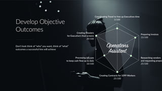 Develop  Objective  
Outcomes  
Don’t  look  think  of  “who”  you  want,  think  of  “what”  
outcomes  a  successful  hire  will  achieve  
Operations
Assistant
Crea4ng  Dossiers    
for  Execu4ve’s  ﬁnal  screens  
20/100
Processing  bill.com    
to  keep  cash  ﬂow  up  to  date    
10/100
Preparing  invoices  
15/100
Researching  vendors  
and  reques4ng  propos
25/100
Crea4ng  Contracts  for  1099  Workers  
25/100
Coordina4ng  Travel  to  free  up  Execu4ves  4me  
5/100
 