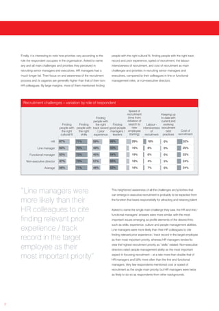 Finally, it is interesting to note how priorities vary according to the   people with the right cultural fit, finding people with the right track
    role the respondent occupies in the organisation. Asked to name           record and prior experience, speed of recruitment, the labour-
    any and all main challenges and priorities they perceived in              intensiveness of recruitment, and cost of recruitment as main
    recruiting senior managers and executives, HR managers had a              challenges and priorities in recruiting senior managers and
    much longer list. Their focus on and awareness of the recruitment         executives, compared to their colleagues in line or functional
    process and its vagaries are generally higher than that of their non-     management roles, or non-executive directors.
    HR colleagues. By large margins, more of them mentioned finding




      Recruitment challenges – variation by role of respondent

                                                                                        Speed of
                                                                                      recruitment                        Keeping up
                                                                Finding                (time from                        to date with
                                                             people with              initiation of                      current and
                                        Finding     Finding    the right    Finding     search to       Labour -           evolving
                                     people with people with track record good people      new      intensiveness        recruitment
                                       the right   the right     / prior   managers / employee             of                best     Cost of
                                      cultural fit   skills   experience    leaders      starting)    recruitment         practices recruitment

                             HR      67%           71%            59%         56%              29%           18%           6%               32%

                  Line manager       60%           70%            49%         53%              16%           8%            6%               25%

           Functional manager        53%           72%            45%         54%              19%           6%            6%               23%

        Non-executive director       47%           73%            51%         55%              18%           4%            5%               24%

                        Average      56%           71%            48%         53%              18%           7%            6%               24%




    “Line managers were                                                       This heightened awareness of all the challenges and priorities that
                                                                              can emerge in executive recruitment is probably to be expected from

    more likely than their                                                    the function that bears responsibility for attracting and retaining talent.


    HR colleagues to cite                                                     Asked to name the single main challenge they saw, the HR and line /
                                                                              functional managers’ answers were more similar, with the most
    finding relevant prior                                                    important issues emerging as profile elements of the desired hire,
                                                                              such as skills, experience, culture and people management abilities.
    experience / track                                                        Line managers were more likely than their HR colleagues to cite
                                                                              finding relevant prior experience / track record in the target employee
    record in the target                                                      as their most important priority, whereas HR managers tended to
                                                                              view the highest recruitment priority as “skills” related. Non-executive
    employee as their                                                         directors rated people management ability as the most important

    most important priority”                                                  aspect in focusing recruitment – at a rate more than double that of
                                                                              HR managers and 50% more often than the line and functional
                                                                              managers. Very few respondents mentioned cost or speed of
                                                                              recruitment as the single main priority, but HR managers were twice
                                                                              as likely to do so as respondents from other backgrounds.




7
 
