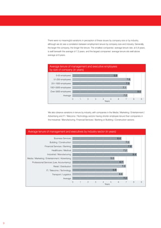 There were no meaningful variations in perception of these issues by company size or by industry,
                          although we do see a correlation between employment tenure by company size and industry. Generally,
                          the larger the company, the longer the tenure. The smallest companies’ average tenure rate, at 5.9 years,
                          is well beneath the average of 7.2 years, and the largest companies’ average tenure sits well above
                          average at 9 years.




                            Average tenure of management and executive employees
                            by size of company (in years)
                                   0-50 employees                                                     5.9
                                51-250 employees                                                                            7.6
                             251-1000 employees                                                                         7.5
                            1001-5000 employees                                                                       7.1
                             Over 5000 employees                                                                                         9.0
                                           Average                                                                    7.2
                                                        0    1       2        3       4           5         6           7          8           9
                                                                                          Years




                          We also observe variations in tenure by industry, with companies in the Media / Marketing / Entertainment /
                          Advertising and IT / Telecoms / Technology sectors having shorter employee tenure than companies in
                          the Industrial / Manufacturing, Financial Services / Banking or Building / Construction sectors.




    Average tenure of management and executives by industry sector (in years)

                                Business Services                                                           6.4
                            Building / Construction                                                                     7.5
                      Financial Services / Banking                                                                           7.8
                              Healthcare / Medical                                                                    7.2
                         Industrial / Manufacturing                                                                                8.4
    Media / Marketing / Entertainment / Advertising                                               5.5
         Professional Services (Law, Accountancy)                                                               6.7
                                Retail / Distribution                                                             7.0
                        IT / Telecoms / Technology                                                    5.8
                              Transport / Logistics                                                             6.6
                                           Average                                                                    7.2
                                                        0    1       2        3       4           5         6           7          8           9
                                                                                          Years




9
 