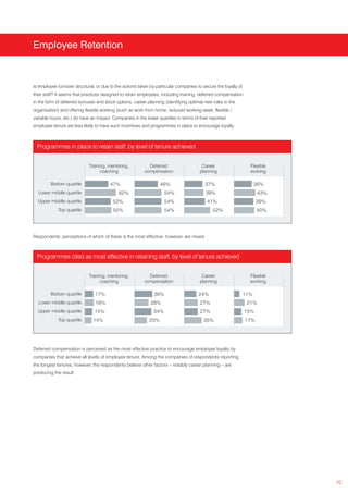 Employee Retention


Is employee turnover structural, or due to the actions taken by particular companies to secure the loyalty of
their staff? It seems that practices designed to retain employees, including training, deferred compensation
in the form of deferred bonuses and stock options, career planning (identifying optimal next roles in the
organisation) and offering flexible working (such as work from home, reduced working week, flexible /
variable hours, etc.) do have an impact. Companies in the lower quartiles in terms of their reported
employee tenure are less likely to have such incentives and programmes in place to encourage loyalty.



  Programmes in place to retain staff, by level of tenure achieved


                             Training, mentoring,          Deferred                    Career                     Flexible
                                   coaching              compensation                 planning                    working

         Bottom quartile                47%                       46%                    37%                          36%
  Lower middle quartile                     62%                     54%                  39%                          43%
  Upper middle quartile                  53%                        54%                   41%                         39%
             Top quartile                55%                        54%                      52%                      40%




Respondents’ perceptions of which of these is the most effective, however, are mixed.



  Programmes cited as most effective in retaining staff, by level of tenure achieved


                             Training, mentoring,          Deferred                    Career                     Flexible
                                   coaching              compensation                 planning                    working

         Bottom quartile        17%                           36%                     24%                       11%
  Lower middle quartile         18%                          28%                      27%                        21%
  Upper middle quartile        15%                            34%                     27%                       15%
             Top quartile      14%                          25%                         35%                     17%




Deferred compensation is perceived as the most effective practice to encourage employee loyalty by
companies that achieve all levels of employee tenure. Among the companies of respondents reporting
the longest tenures, however, the respondents believe other factors – notably career planning – are
producing the result.




                                                                                                                             10
 