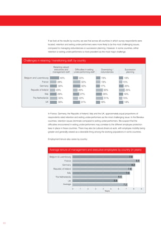 If we look at the results by country, we see that across all countries in which survey respondents were
                             located, retention and exiting under-performers were more likely to be the most challenging issues,
                             compared to managing redundancies or succession planning. However, in some countries, either
                             retention or exiting under-performers is more prevalent as the most major challenge.



     Challenges in retaining / transitioning staff, by country

                                   Retaining valued
                                    executives and             Difficulties in exiting        Downsizing /                 Succession
                                   management staff           under-performing staff         redundancies                   planning

     Belgium and Luxembourg                40%                      22%                      19%                          18%
                       France           28%                             32%                  19%                          15%
                    Germany              30%                            32%                  17%                           20%
           Republic of Ireland         23%                         20%                         30%                         25%
                         Italy          29%                          27%                       26%                        18%
             The Netherlands             32%                        22%                           31%                     15%
                          UK             30%                            31%                  18%                          19%



                             In France, Germany, the Republic of Ireland, Italy and the UK, approximately equal proportions of
                             respondents rated retention and exiting under-performers as the most challenging issue. In the Benelux
                             countries, retention issues dominate compared to exiting under-performers. We suspect that the
                             difficulties encountered in exiting under-performers may correlate to the different employee protection
                             laws in place in these countries. There may also be cultural drivers at work, with employee mobility being
                             greater and generally viewed as a desirable thing among the working populations in some countries.


                             Employment tenure also varies by country:



                                 Average tenure of management and executive employees by country (in years)

                                 Belgium & Luxembourg                                                                           7.9
                                                France                                                                                      8.8
                                              Germany                                                                                 8.2
                                    Republic of Ireland                                                                         7.8
                                                  Italy                                                                     7.5
                                      The Netherlands                                                               6.5
                                                    UK                                                        5.9
                                               Average                                                                    7.2
                                                          0         1         2          3    4           5         6      7           8          9
                                                                                                  Years




11
 
