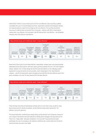 Asked which method or source they found to be the most effective of all at providing qualified
candidates who go on to be interviewed and hired, respondents reported that employee referrals
and retained executive search firms emerge as the most effective. The top three recruitment
resources or methods were recruitment firms of any type – retained, with 34% of respondents
ranking them most effective; and contingent, with 9% ranking them most effective – and employee
referrals, which 25% rate the most effective.




  Recruitment tools and methods rated “most effective”

                                                      Contingent
                                                         (non-                                 Print
                              Social Media Retained    Retained)                           Advertising              Online CV
                  Job Posting (LinkedIn,   Executive   Executive                                 in     Attending  databases
                  on your own   Twitter,  Recruitment Recruitment                          newspapers conferences, (other than
    Job board      company's Facebook,     or Search   or Search              Employee       or trade  events and LinkedIn or
    advertising     web site     Xing)        firm        firm                Referrals     magazines trade shows other social)

       7%             5%             7%             34%            9%            25%           3%         3%           4%




Asked which they found to be the least effective, respondents’ answers were more democratically
distributed across all the options, with each option garnering between 4% and 17% of the negative
ratings. However, even in these ratings we see the continued reliance on and relatively positive
experience of using recruitment service providers, which barely figure in this “least effective”
category – only 4% of respondents rated contingent recruitment firms the least effective way to find
good candidates, and only 7% rated retained firms the least effective.




  Recruitment tools and methods rated “least effective”

                                                      Contingent
                                                         (non-                                 Print
                              Social Media Retained    Retained)                           Advertising              Online CV
                  Job Posting (LinkedIn,   Executive   Executive                                 in     Attending  databases
                  on your own   Twitter,  Recruitment Recruitment                          newspapers conferences, (other than
    Job board      company's Facebook,     or Search   or Search              Employee       or trade  events and LinkedIn or
    advertising     web site     Xing)        firm        firm                Referrals     magazines trade shows other social)

       14%            12%            11%           7%              4%            10%           16%        17%          9%




These findings show that print advertising certainly seems to have had its day, as well as using
face-to-face events to identify candidates, as their effective ratings skew towards the “not
effective” end of the spectrum.


The broad distribution of effectiveness ratings backs up the fact that most companies continue to
use a range of recruitment tools and methods to identify senior managers and executives to hire.
There is no “magic bullet”, although compared to “do it yourself” resources like job board
advertising, the use of a company’s own website to advertise jobs, social media and recruitment
service providers are rated more highly.




                                                                                                                                  14
 