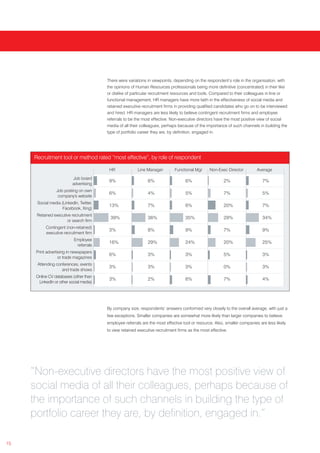 There were variations in viewpoints, depending on the respondent’s role in the organisation, with
                                         the opinions of Human Resources professionals being more definitive (concentrated) in their like
                                         or dislike of particular recruitment resources and tools. Compared to their colleagues in line or
                                         functional management, HR managers have more faith in the effectiveness of social media and
                                         retained executive recruitment firms in providing qualified candidates who go on to be interviewed
                                         and hired. HR managers are less likely to believe contingent recruitment firms and employee
                                         referrals to be the most effective. Non-executive directors have the most positive view of social
                                         media of all their colleagues, perhaps because of the importance of such channels in building the
                                         type of portfolio career they are, by definition, engaged in.




     Recruitment tool or method rated “most effective”, by role of respondent

                                          HR              Line Manager        Functional Mgr      Non-Exec Director         Average
                          Job board
                                          9%                   6%                   6%                    2%                   7%
                          advertising
                 Job posting on own
                                          6%                   4%                   5%                    7%                   5%
                  company's website
      Social media (LinkedIn, Twitter,
                                          13%                  7%                   6%                    20%                  7%
                    Facebook, Xing)
      Retained executive recruitment
                                          39%                  36%                  35%                   29%                  34%
                      or search firm
           Contingent (non-retained)
                                          3%                   8%                   9%                    7%                   9%
           executive recruitment firm
                           Employee
                                          16%                  29%                  24%                   20%                  25%
                            referrals
      Print advertising in newspapers
                                          6%                   3%                   3%                    5%                   3%
                   or trade magazines
      Attending conferences, events
                                          3%                   3%                   3%                    0%                   3%
                   and trade shows
      Online CV databases (other than
                                          3%                   2%                   6%                    7%                   4%
       LinkedIn or other social media)




                                         By company size, respondents’ answers conformed very closely to the overall average, with just a
                                         few exceptions. Smaller companies are somewhat more likely than larger companies to believe
                                         employee referrals are the most effective tool or resource. Also, smaller companies are less likely
                                         to view retained executive recruitment firms as the most effective.




     “Non-executive directors have the most positive view of
     social media of all their colleagues, perhaps because of
     the importance of such channels in building the type of
     portfolio career they are, by definition, engaged in.”

15
 